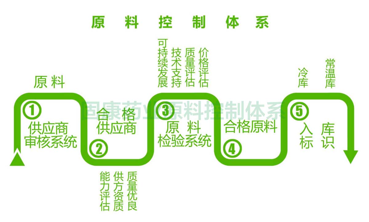 1563158740797895.jpg 九游网页版·官方端入口原料控制体系1200.jpg